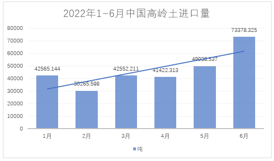 2022年1~6月，我國進料高嶺土約28萬噸，總額約4.4億元